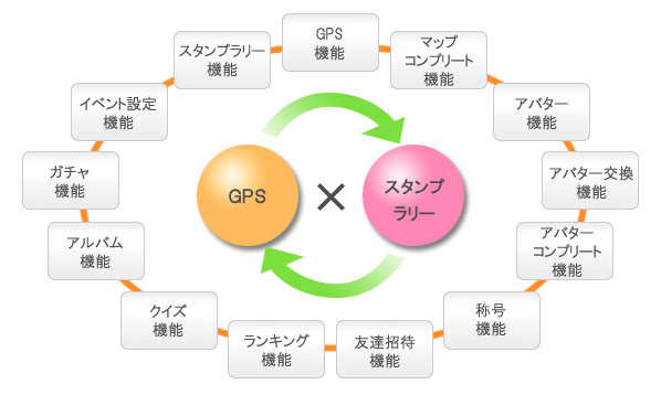 GPSスタンプラリーパッケージ GPS位置ゲームサイト機能概要